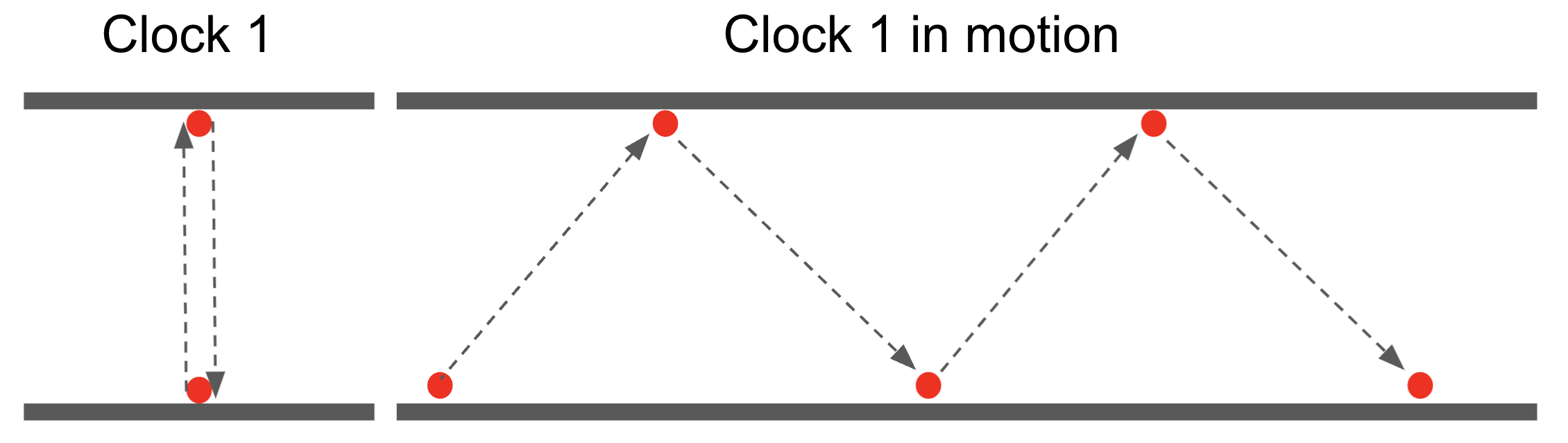 Einstein train motion clock 1